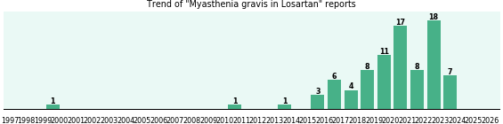 Could Losartan cause Myasthenia gravis? Could Losartan cause Myasthenia gravis?
